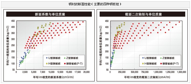 鋼材的斷面性能