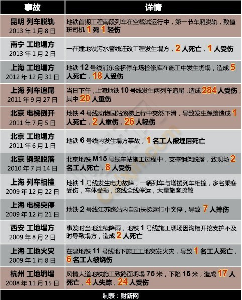 歷年地鐵事故一覽